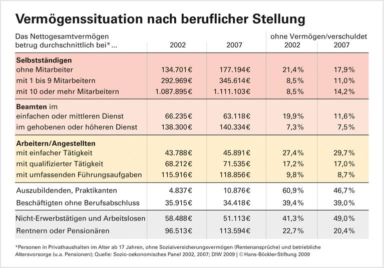 Vermögen: Nur jeder Dritte hat Reserven