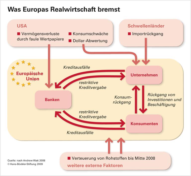 Sieben Gründe für die Krise
