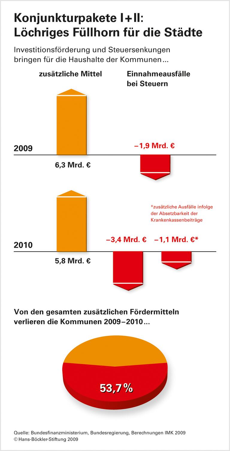 Steuersenkungen schwächen Kommunen