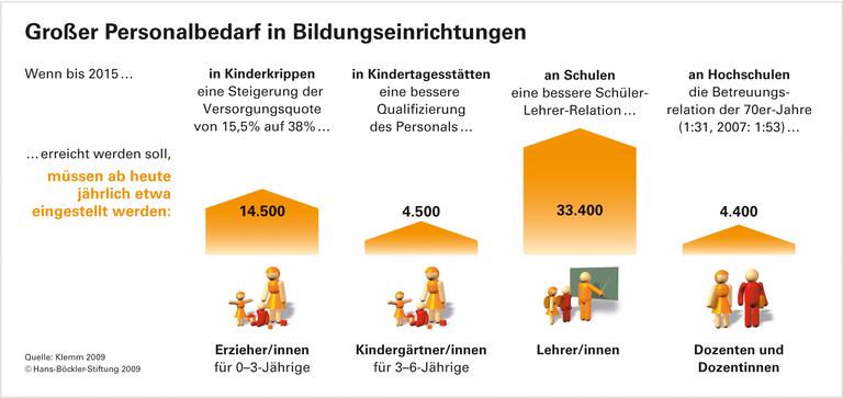 Schulen geht das Personal aus