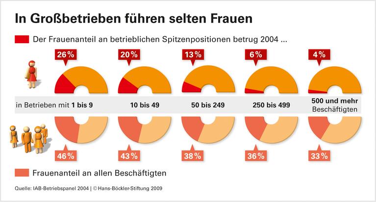 Teilzeitarbeit bremst Karriere