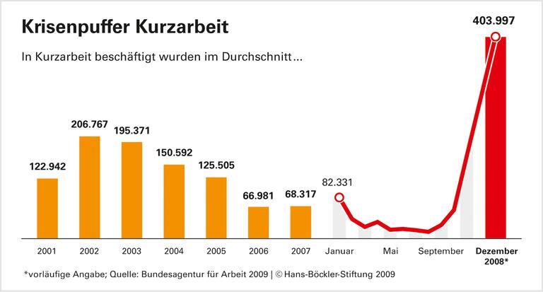 Kurzarbeit als Beschäftigungsbrücke