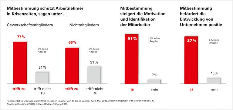Mehr Beschäftigungswachstum mit Betriebsrat