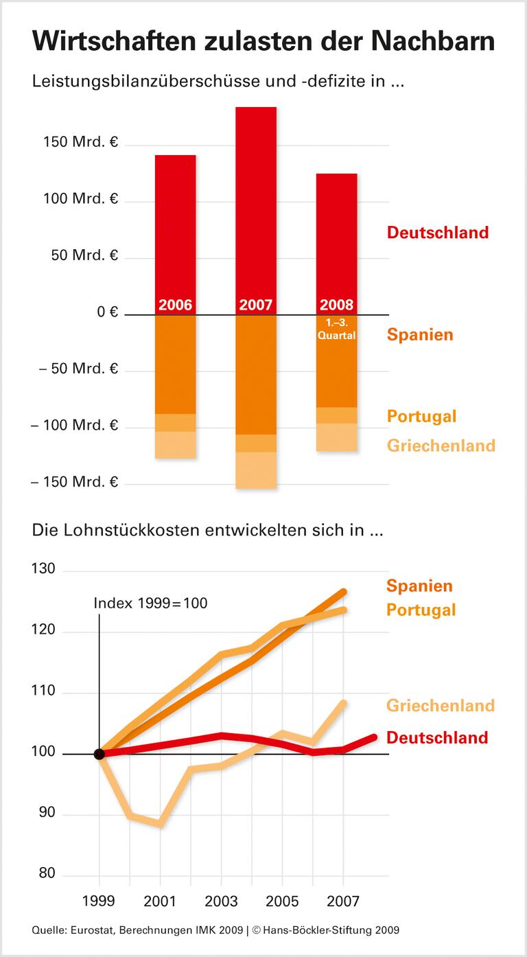 Lohnpolitik gefährdet Währungsunion