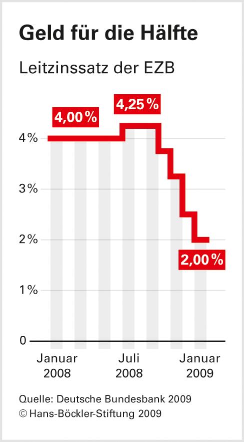 Deflation am Horizont