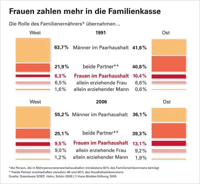 Erosion des Ernährermodells