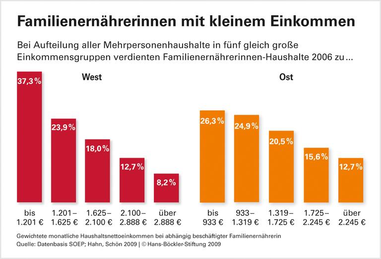 Erosion des Ernährermodells