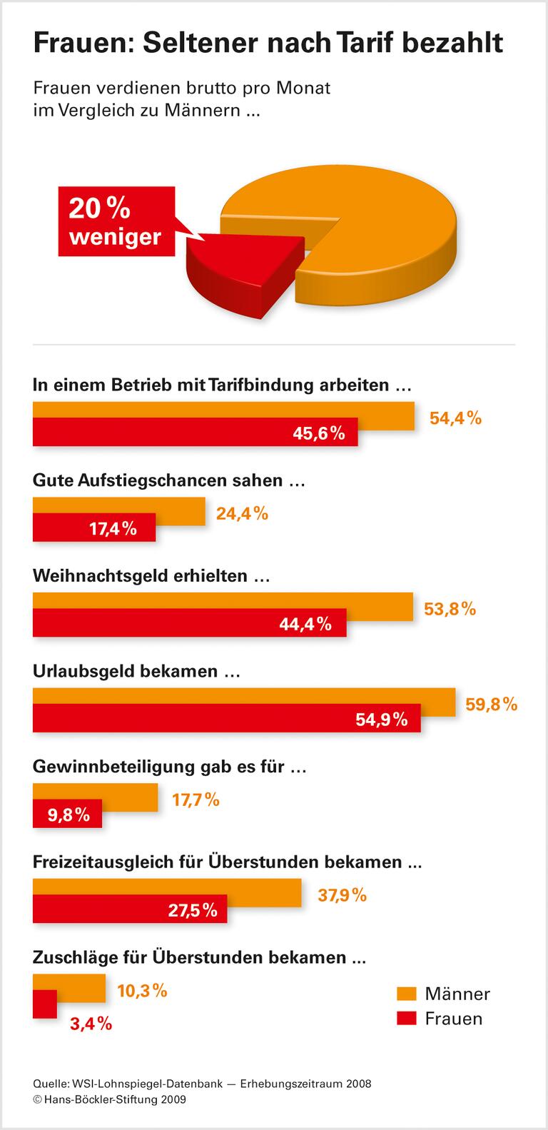Frauen: Weniger Geld und Karrierechancen