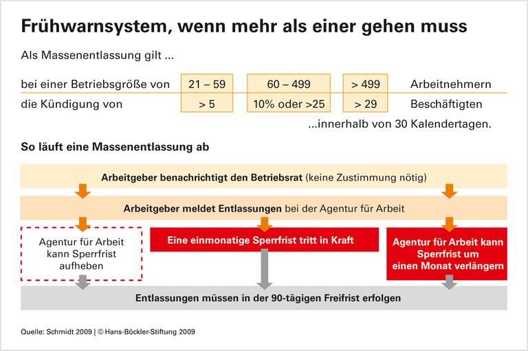 Arbeitsrecht bremst Entlassungswellen - besonders mit Betriebsrat