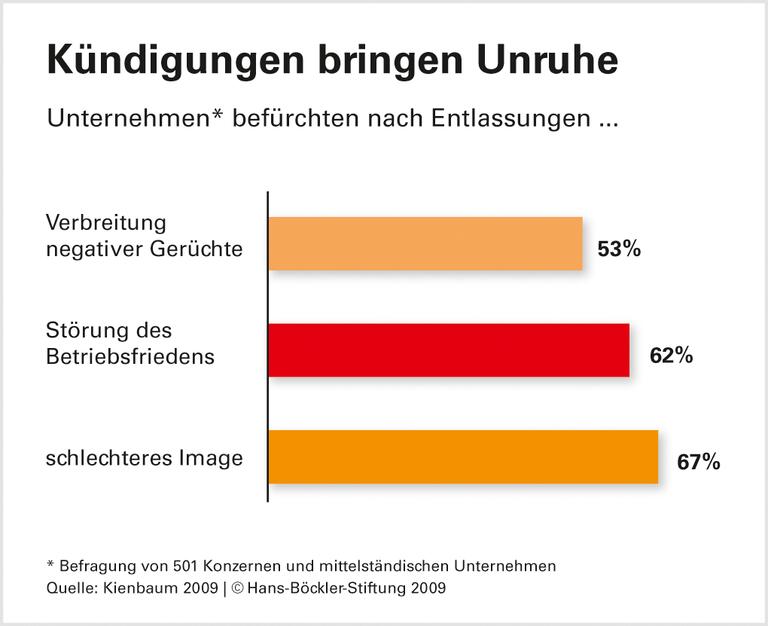 Arbeitsrecht bremst Entlassungswellen - besonders mit Betriebsrat