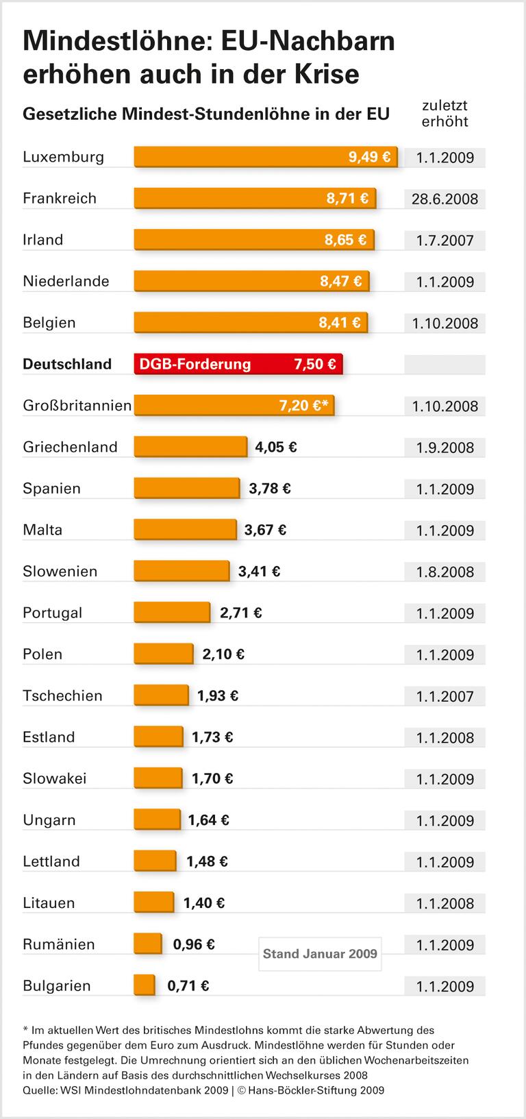 Im Westen deutlich mehr als acht Euro