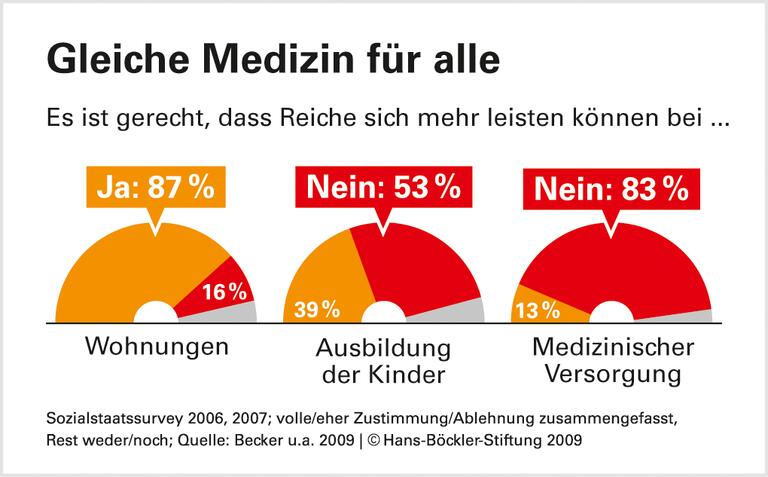 Deutsche zweifeln an Chancengleichheit