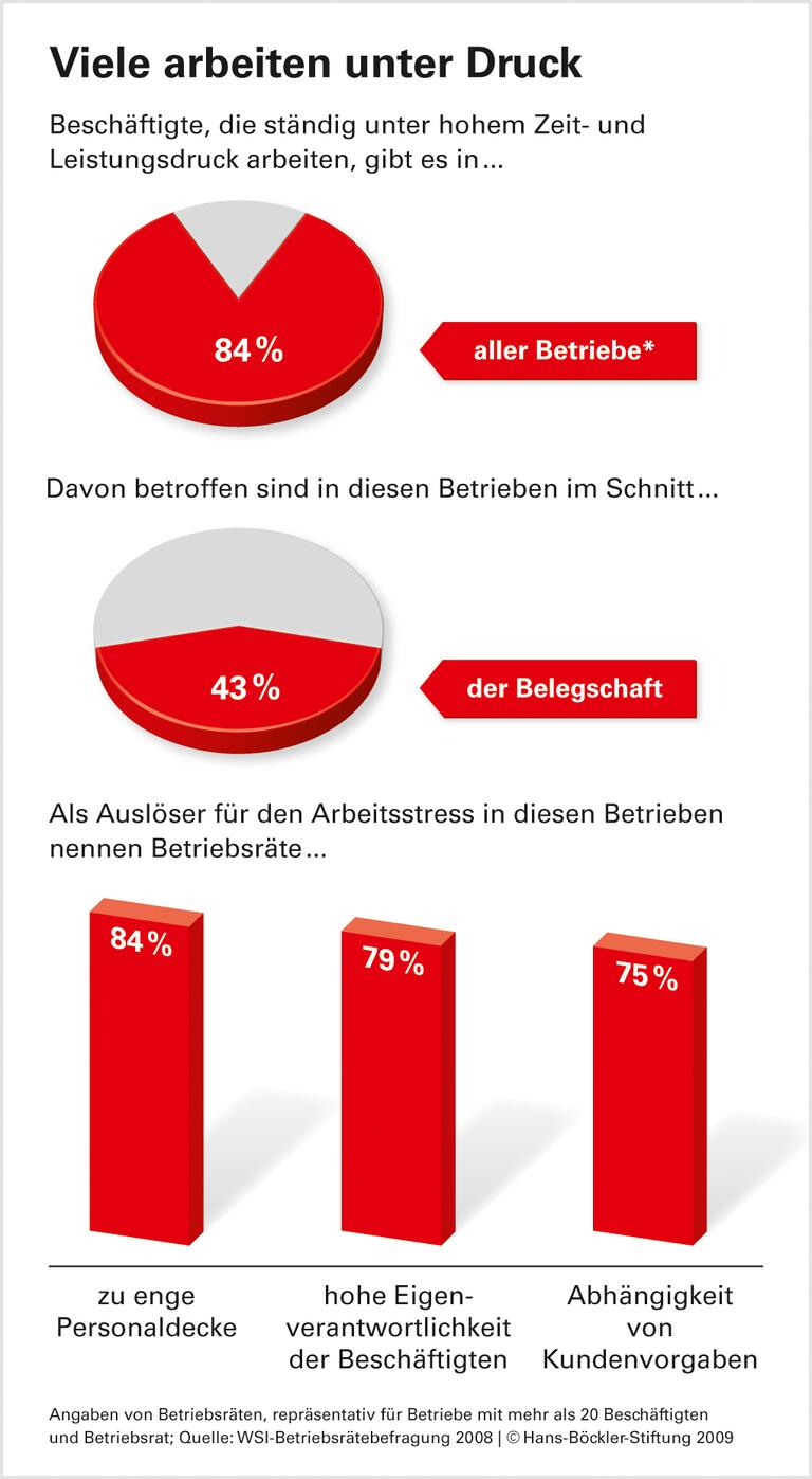 Beschäftigte im Dauerstress