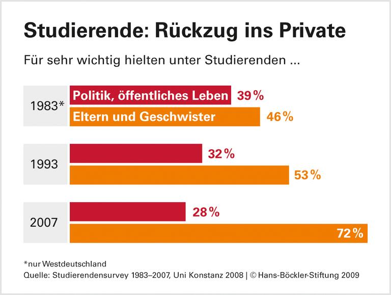 Labile Demokraten in den Hörsälen