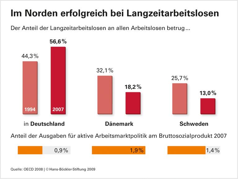 Nordeuropa: Der Staat als Jobmotor