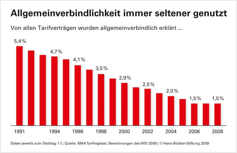 Europäische Staaten stützen das Tarifgefüge