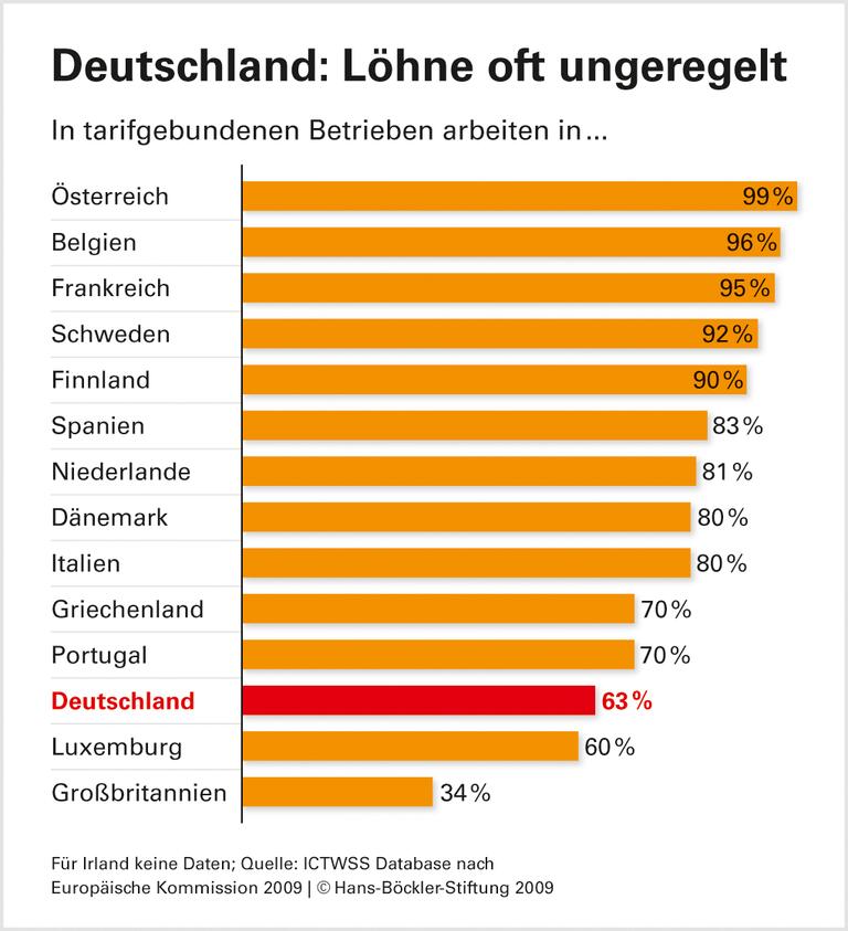 Europäische Staaten stützen das Tarifgefüge