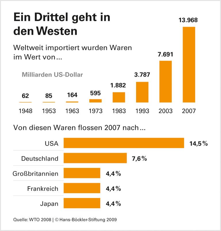 Sozialstandards helfen Nord und Süd
