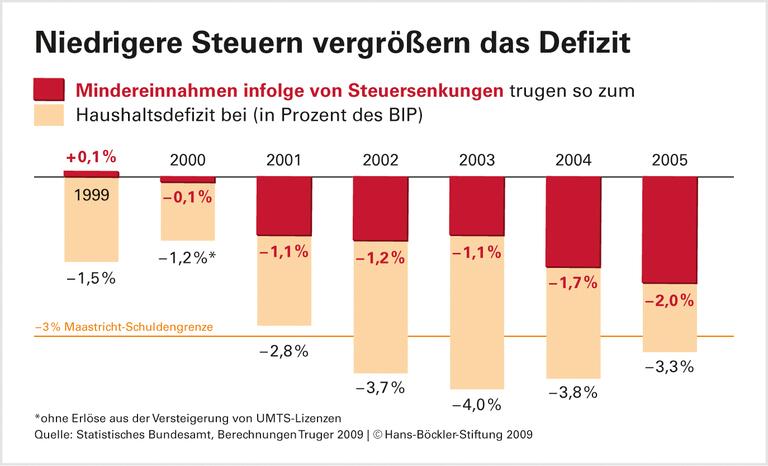 Steuersenkungen verlängern Krise