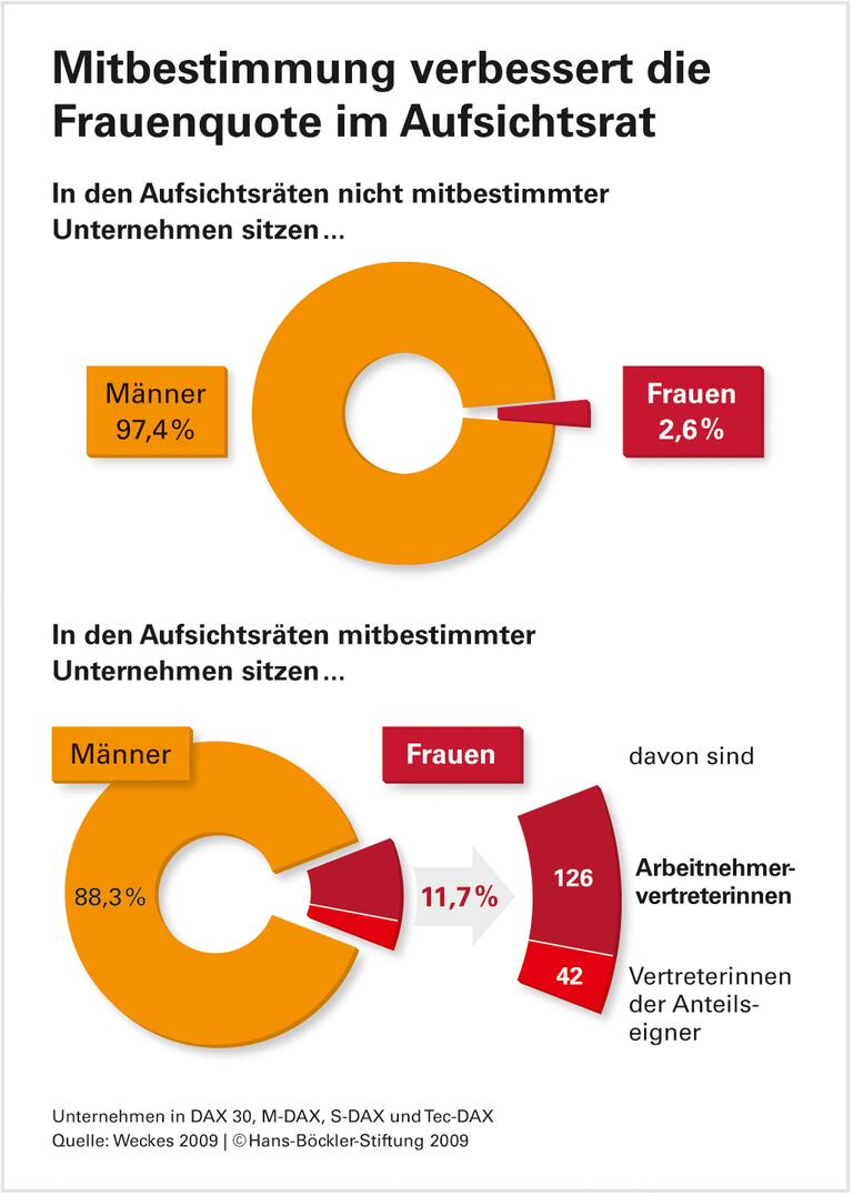 Frauen in Führungspositionen: Je höher, desto seltener