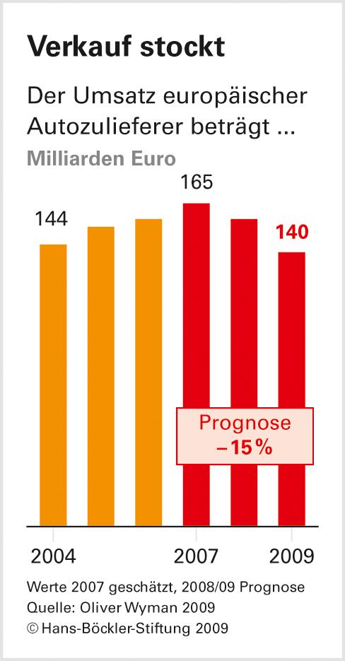 Druck auf Zulieferer bremst Innovationen