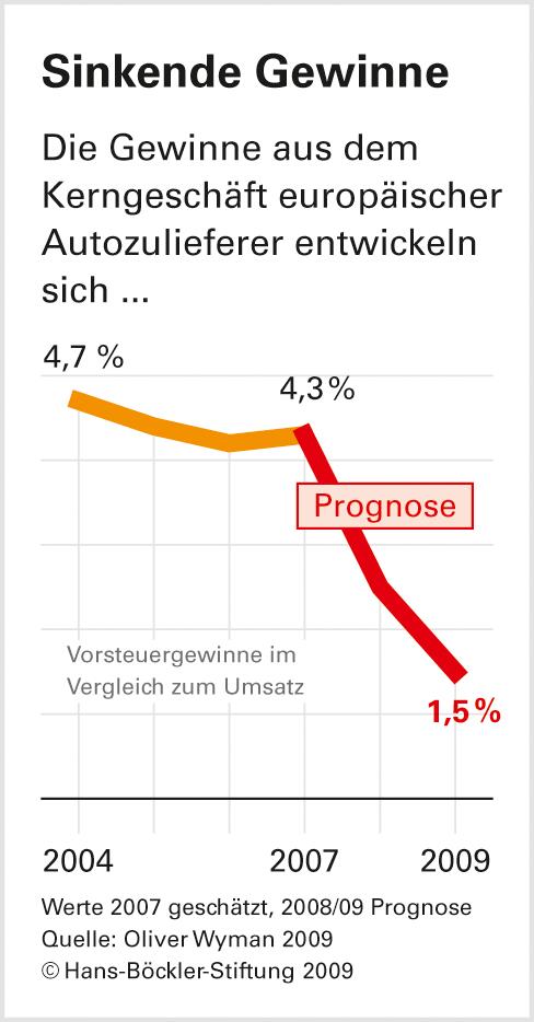 Druck auf Zulieferer bremst Innovationen
