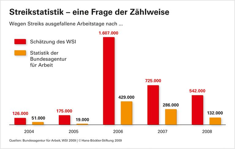 Mehr Streikende, weniger Streiktage