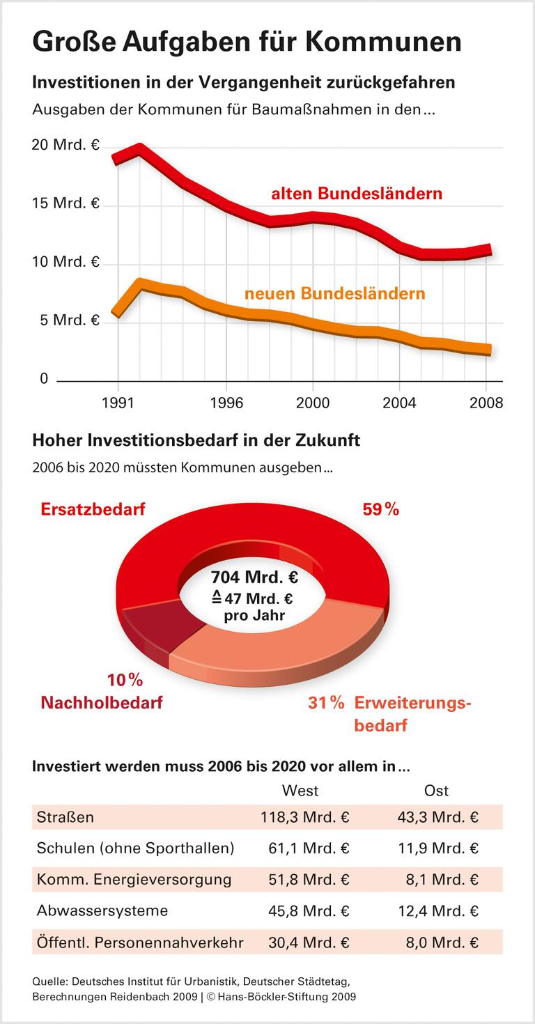 Kommunen chronisch unterfinanziert