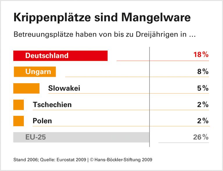 EU-Ost: Zurück zu alten Rollenmustern