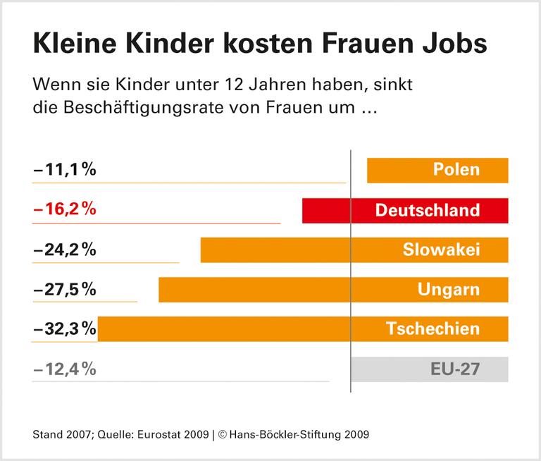 EU-Ost: Zurück zu alten Rollenmustern
