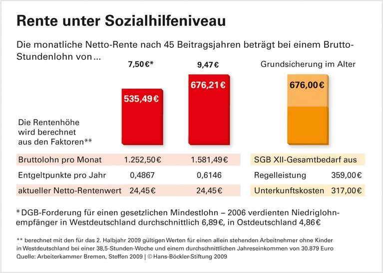 Ein Arbeitsleben mit Niedriglohn reicht nicht für die Rente