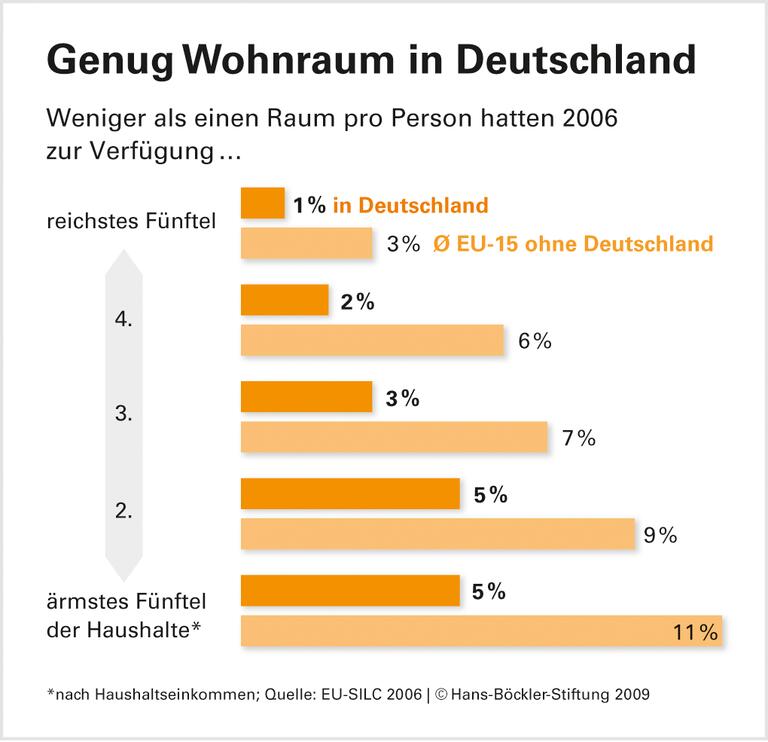 Schöner wohnen zur Miete