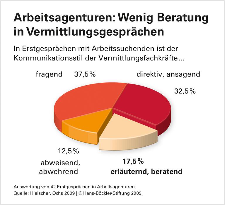 Jobvermittlung nach Schema F