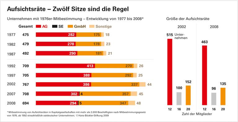Aufsichtsräte - Zwölf Sitze sind die Regel