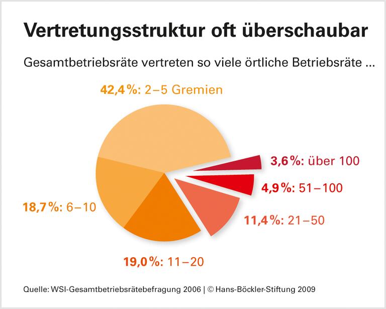 Gesamtbetriebsräte: Guter Draht zur Basis