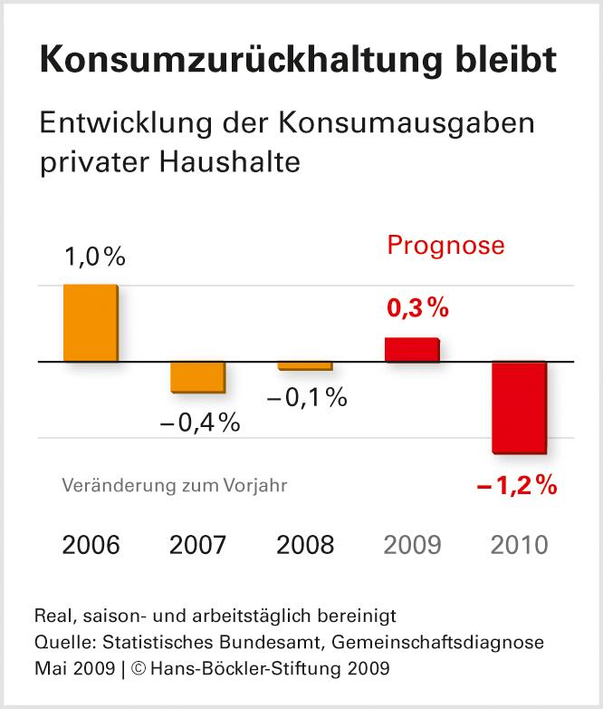 Nachhaltige Erholung braucht ein drittes Konjunkturpaket