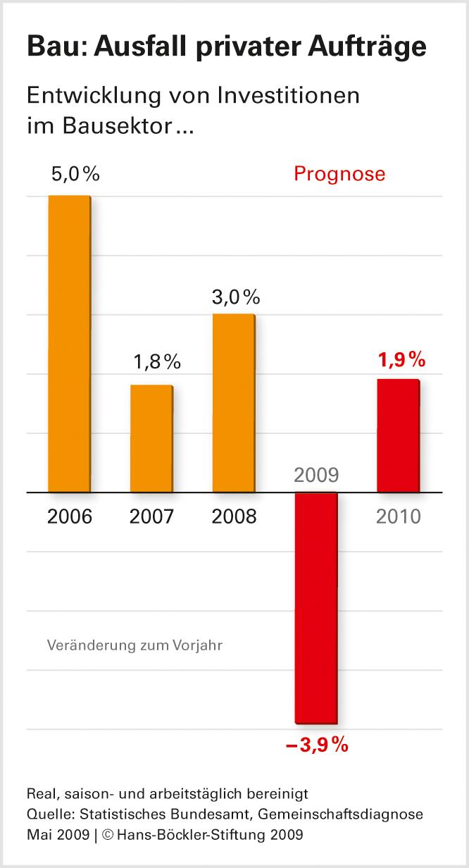 Nachhaltige Erholung braucht ein drittes Konjunkturpaket