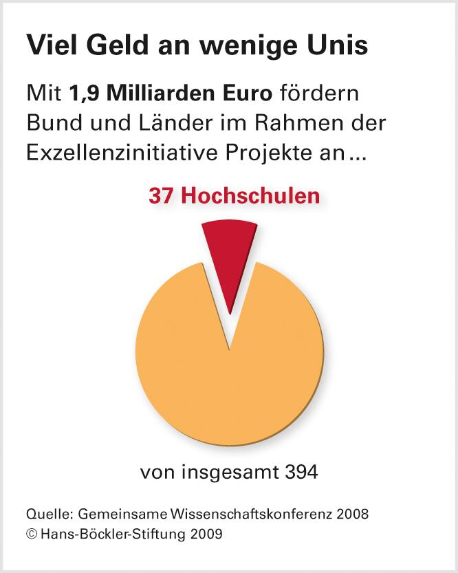 Forschung: Der falsche Wettbewerb