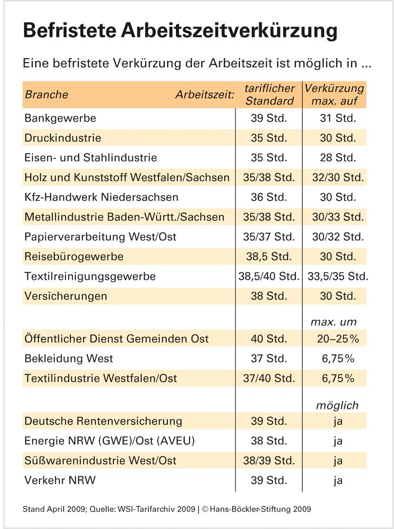 Stunden statt Stellen streichen