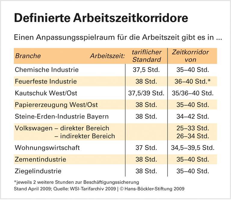 Stunden statt Stellen streichen