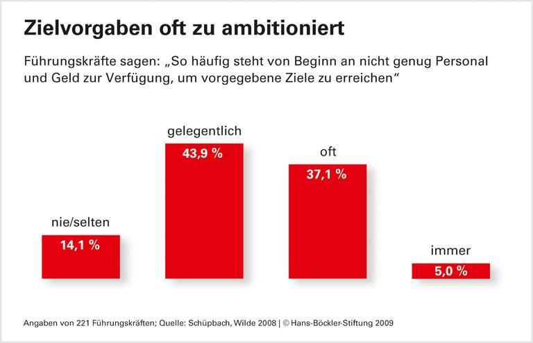Systematisch überfordert