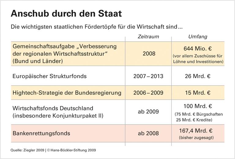Wirtschaftsförderung im Zeichen der Krise: Aus alten Fehlern lernen