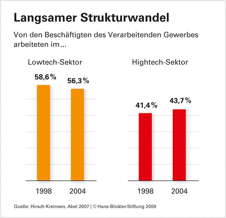 Wirtschaftsförderung im Zeichen der Krise: Aus alten Fehlern lernen