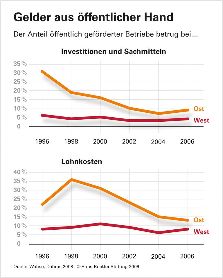 Wirtschaftsförderung im Zeichen der Krise: Aus alten Fehlern lernen