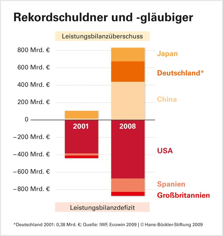 Vom globalen Ungleichgewicht zum globalen Absturz