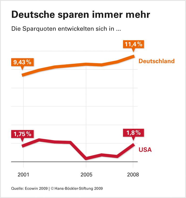 Vom globalen Ungleichgewicht zum globalen Absturz