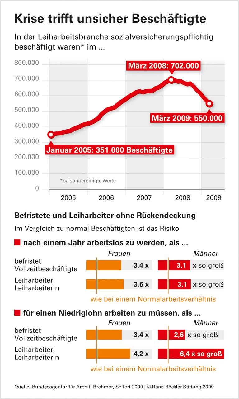 Randbelegschaften verlieren Jobs
