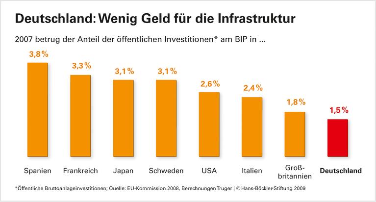 Deutschland riskiert seine Substanz