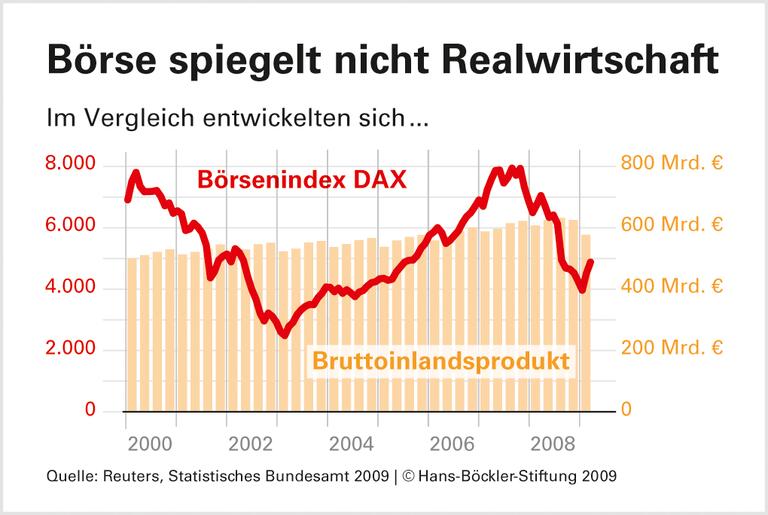 Manager - von der Börse in die Irre geführt
