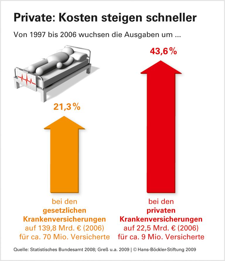 Krankenversicherungen: Wege zu einem fairen Wettbewerb